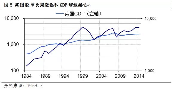 股市涨幅与GDP增速的关系 股市涨幅与GDP增速的关系