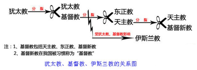 世界各大宗教全圖解