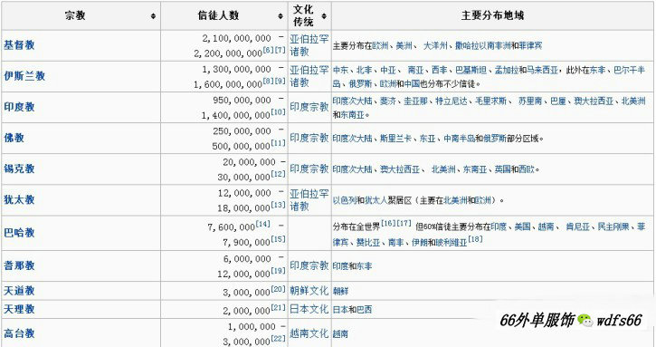 世界各大宗教全图解