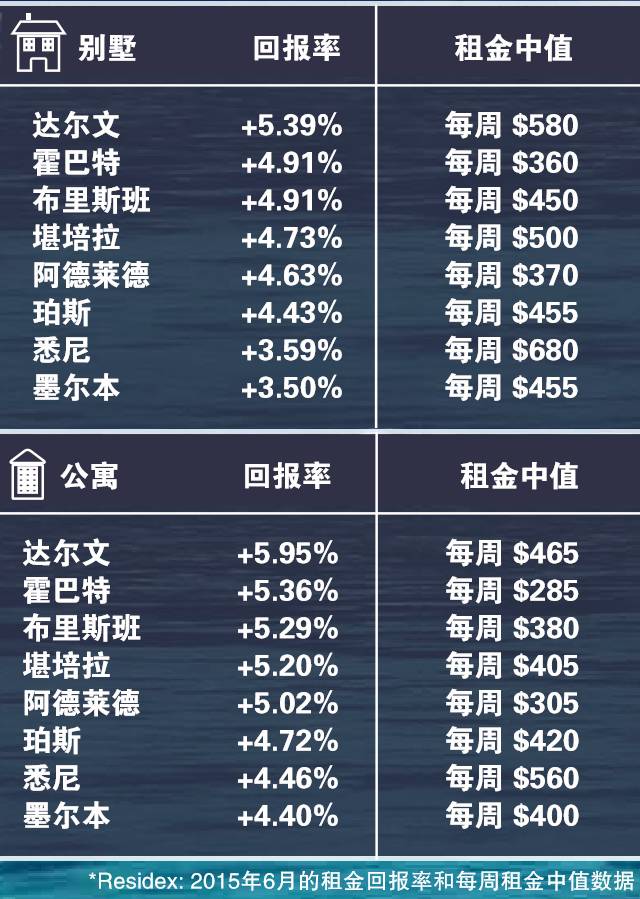 别墅回报率