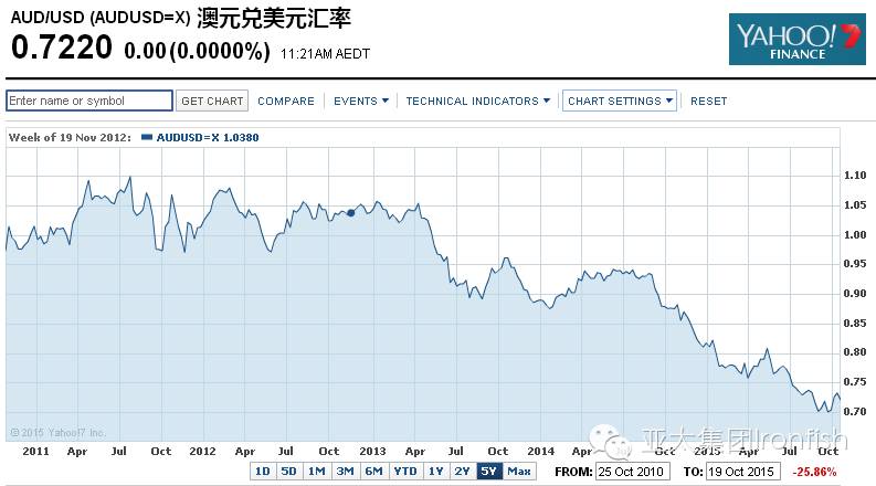 澳元 美元 汇率