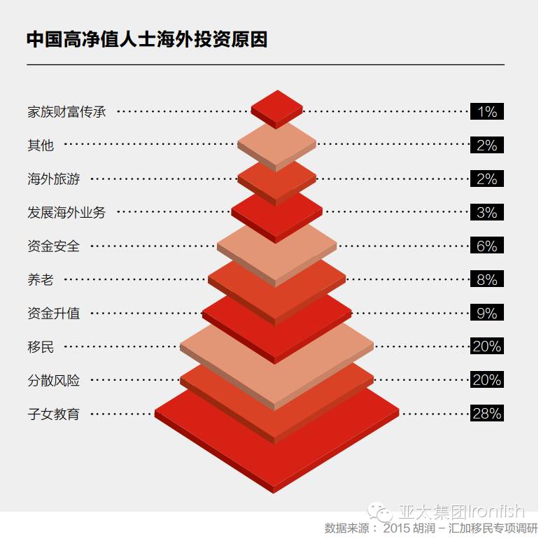 海外投资驱动力