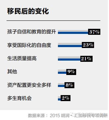 移民后的生活状态