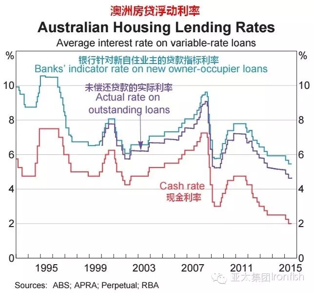 澳洲房贷浮动利率