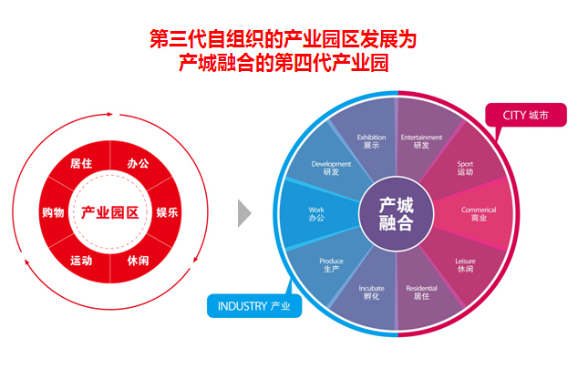 【独家】产城融合的第四代产业园区