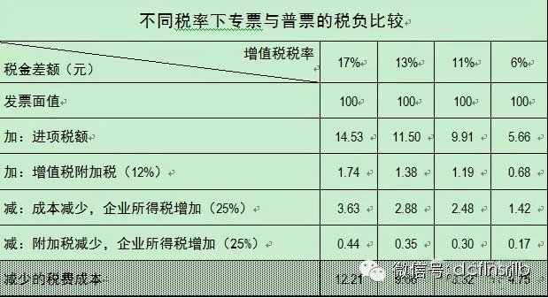 表1 不同税率下专票与普票的税负比较一般纳税人现行的增值税税率分为