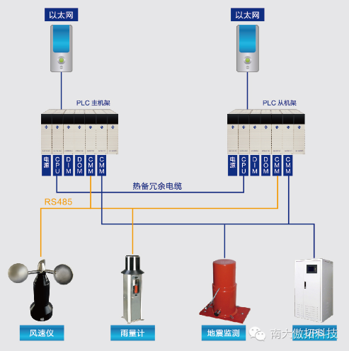 采用南大傲拓PLC的沪昆高铁贵州段防灾监控系统已完成