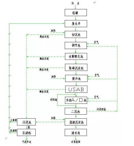 各种废水(污水)处理技术工艺流程图