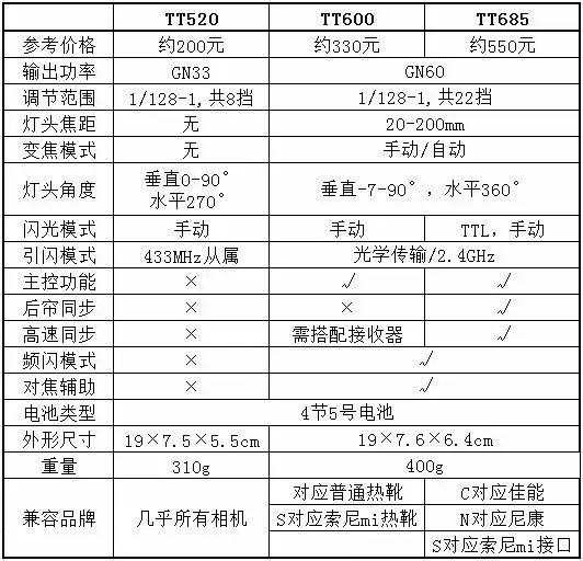 神牛閃光燈基本介紹