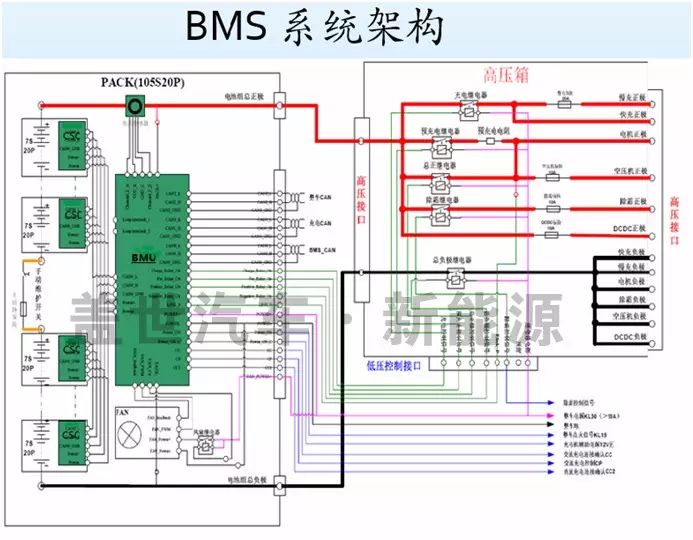 电池状态估算通常是估算SOC、SOP和SOH。SOC (荷电状态)简单的说就是电池还剩下多少电;SOC 是BMS中最重要的参数,因为其他一切都是以SOC为基础的,所以它的精度和鲁棒性(也叫纠错能力)极其重要。如果没有精确的SOC,加再多的保护功能也无法使BMS正常工作,因为电池会经常处于被保护状态,更无法延长电池的寿命。 此外,SOC的估算精度也是十分重要的。精度越高,对于相同容量的电池,可以有更高的续航里程。所以,高精度的SOC估算可以有效地降低所需要的电池成本。比如克莱斯勒的菲亚特500e BEV,可