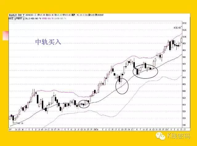 布林指標（BOLL）全集 科技 第41張