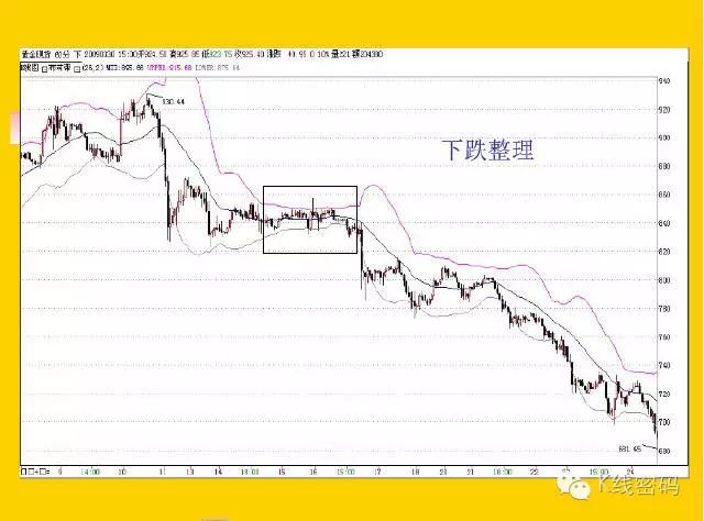 布林指標（BOLL）全集 科技 第14張