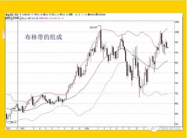 布林指標（BOLL）全集 科技 第2張