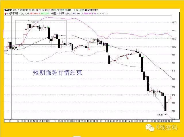 布林指標（BOLL）全集 科技 第18張