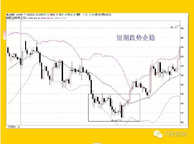 布林指標（BOLL）全集 科技 第21張