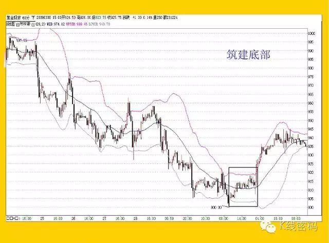 布林指標（BOLL）全集 科技 第12張