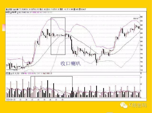 布林指標（BOLL）全集 科技 第29張