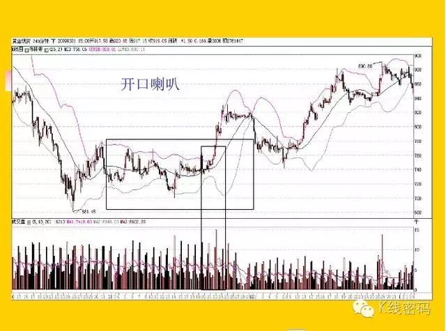 布林指標（BOLL）全集 科技 第27張