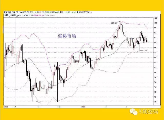 布林指標（BOLL）全集 科技 第6張