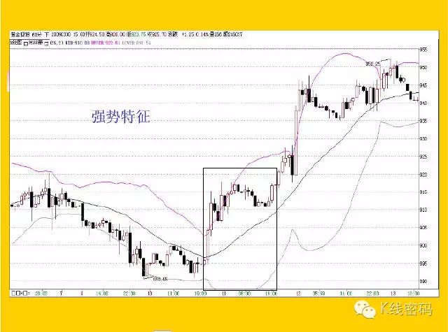 布林指標（BOLL）全集 科技 第16張