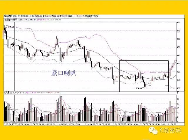 布林指標（BOLL）全集 科技 第31張