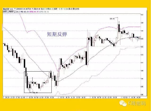 布林指標（BOLL）全集 科技 第22張