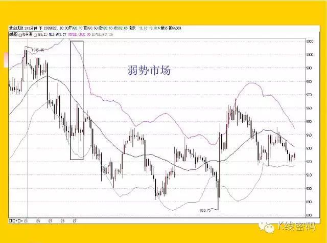 布林指標（BOLL）全集 科技 第7張