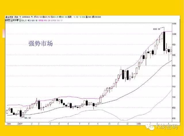 布林指標（BOLL）全集 科技 第4張