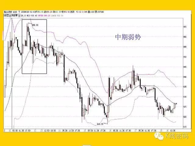 布林指標（BOLL）全集 科技 第19張