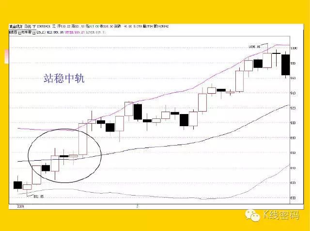 布林指標（BOLL）全集 科技 第43張