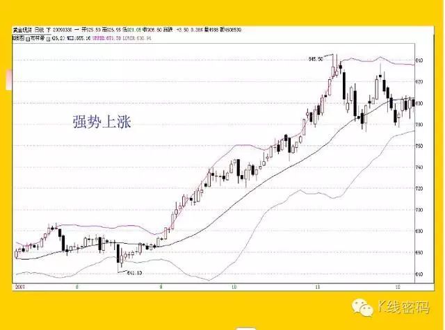 布林指標（BOLL）全集 科技 第23張