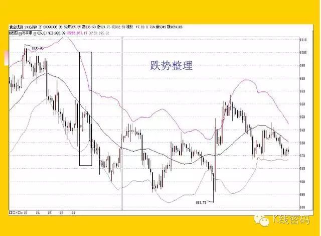 布林指標（BOLL）全集 科技 第10張