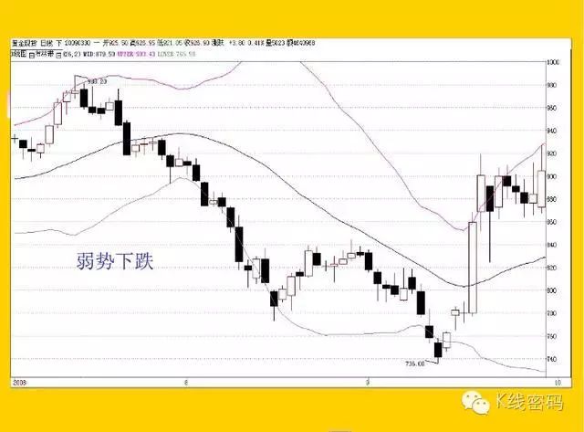 布林指標（BOLL）全集 科技 第24張