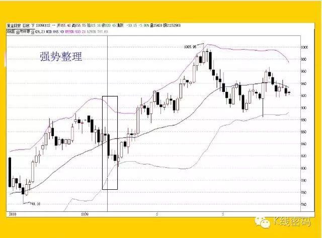 布林指標（BOLL）全集 科技 第9張