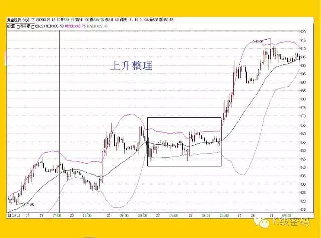 布林指標（BOLL）全集 科技 第13張