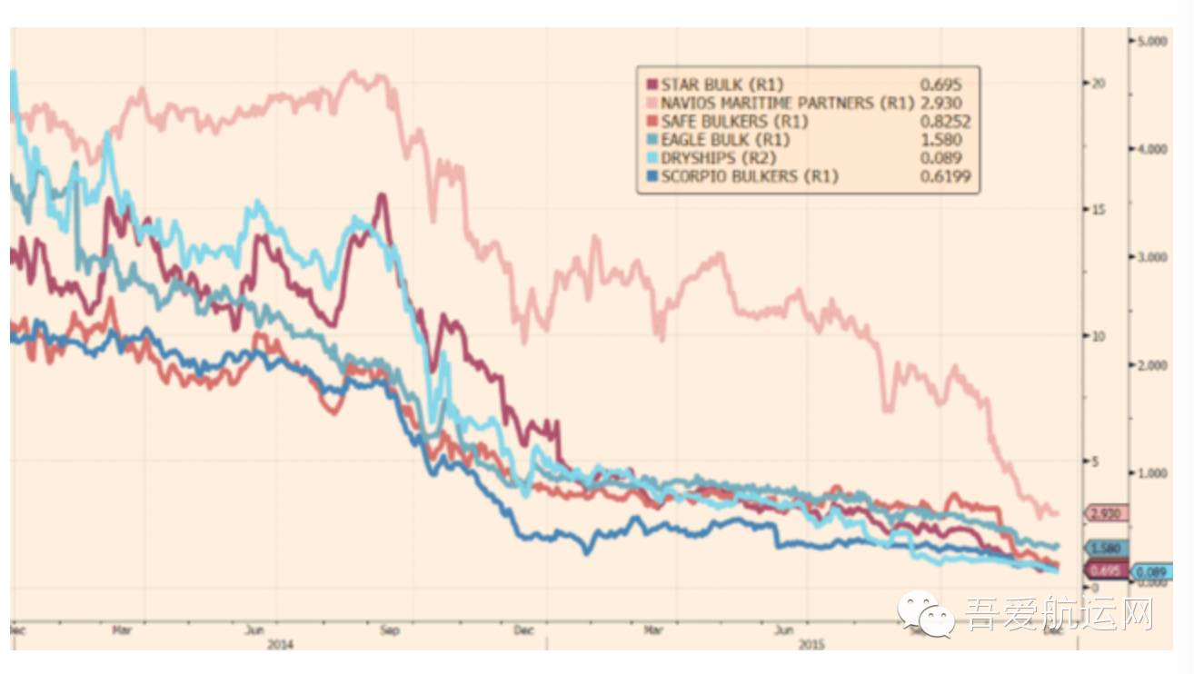油轮股票价格在今年飙升,而一些干散货企业的股票在过去15个月里一路