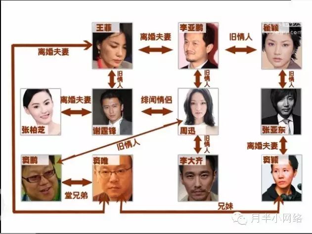 王菲李亚鹏张柏芝谢霆锋瞿颖张亚东周迅窦唯混乱关系图