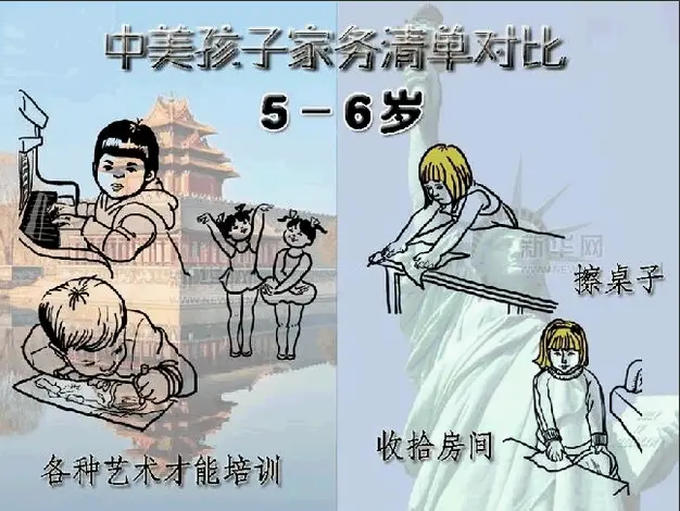 【哈佛数据】中美孩子的家务清单 【哈佛数据】中美孩子的家务清单