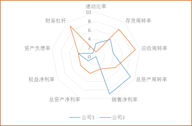 制作可视化数据图表的价值和四种方法-九数云插图5