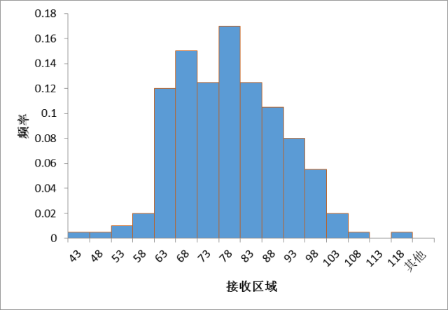 制作可视化数据图表的价值和四种方法-九数云插图14