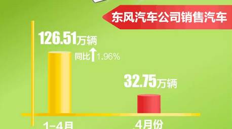 4月8大汽车集团 17家企业销量抢先看
