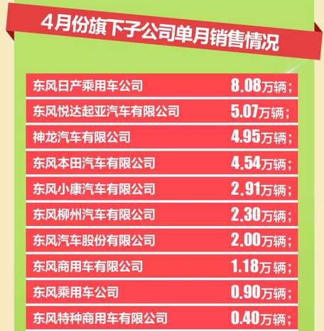 4月8大汽车集团 17家企业销量抢先看