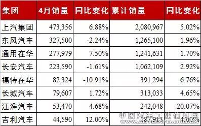 4月8大汽车集团 17家企业销量抢先看