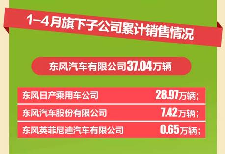 4月8大汽车集团 17家企业销量抢先看