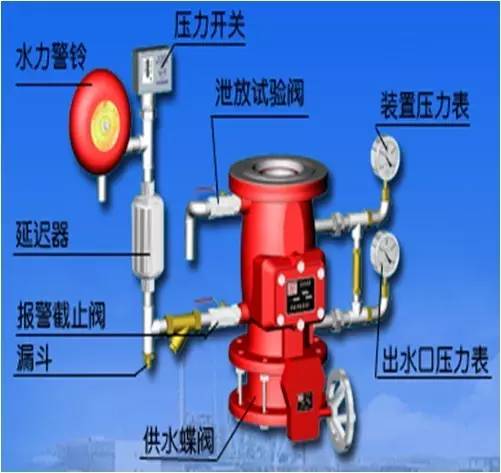 或关断报警水流,喷头动作后报警水流将驱动水力警铃和压力开关报警