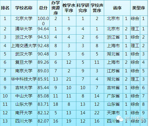 2014中国一流大学竞争力排行榜