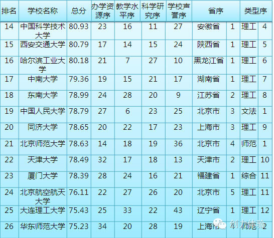 2014中国一流大学竞争力排行榜