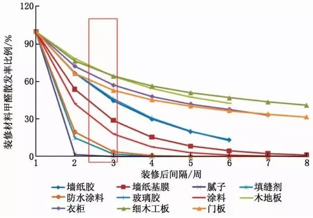 各类材料甲醛散发率衰减速度曲线