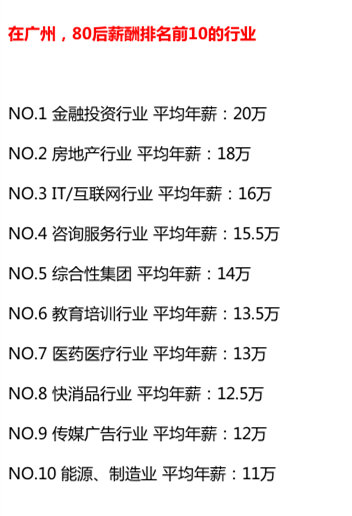 广州80后白领工资薪酬排名前十行业排名