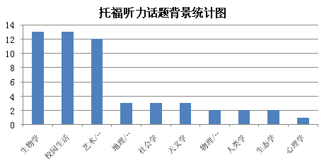 2014广州第一季度托福考试最新考情分析